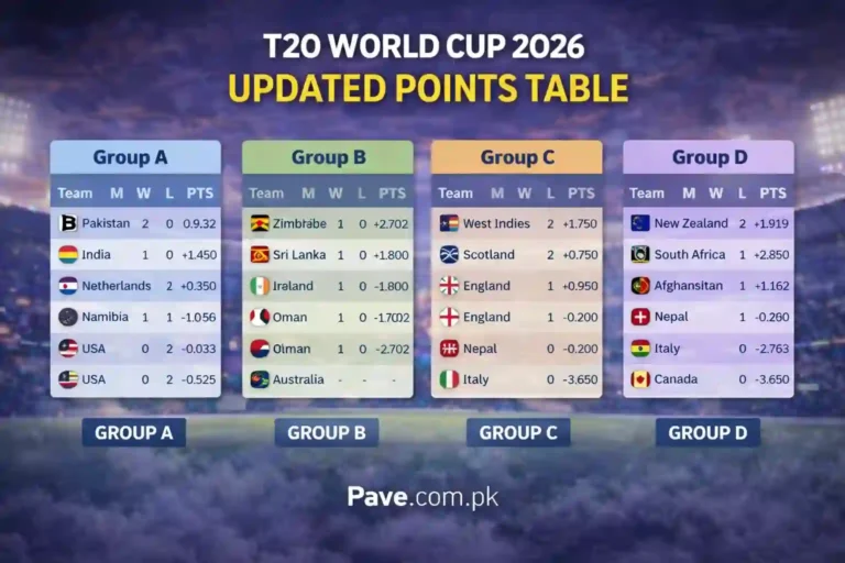 ICC T20 World Cup 2026 Points Table – Latest Group Standings & NRR Update
